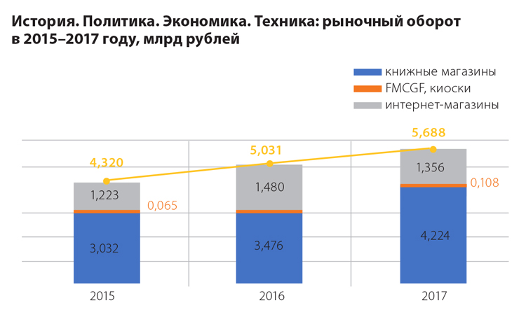 Объем цифровой дистрибуции в РФ в 2011–2018 годах