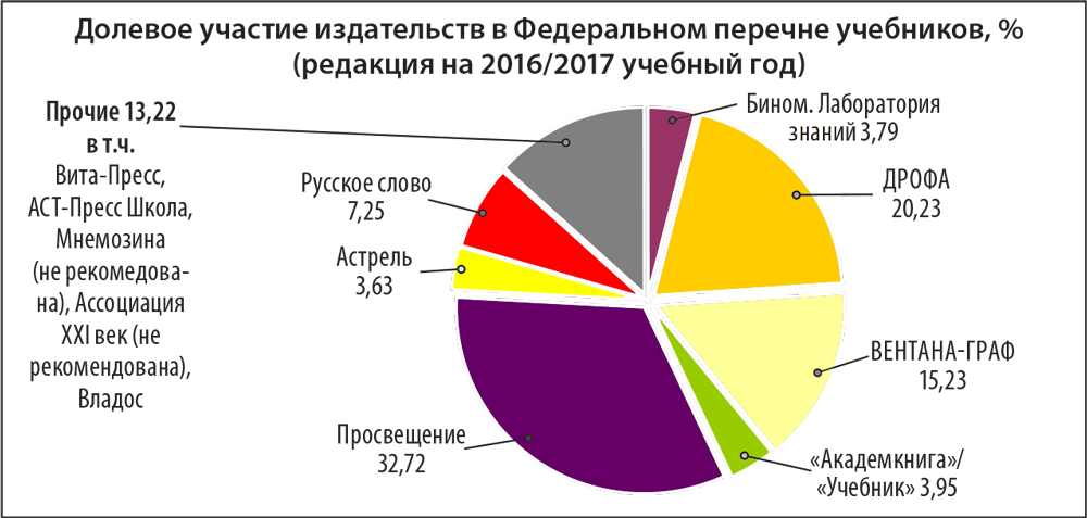 Долевое участие издательств в Федеральном перечне учебников