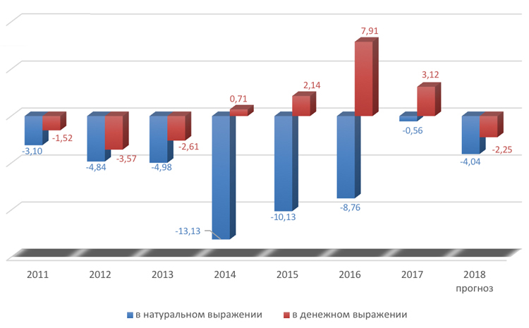 Диаграмма