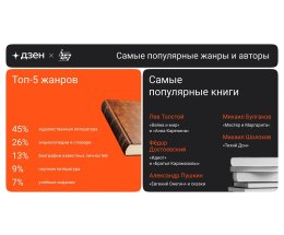 «Война и мир» и «Братья Карамазовы»: Дзен и «АСТ-Азбука» назвали топ книг в домашней библиотеке россиян