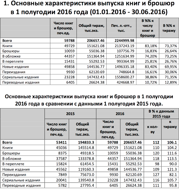 Характеристики выпуска. Российская книжная палата статистика. Данные Российской книжной палаты 2020. Анализ статистики Российской книжной палаты. Российская книжная палата рейтинги.