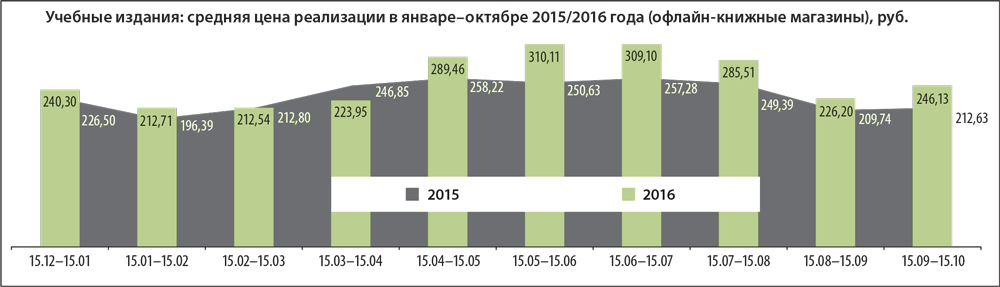 Учебные издания: средняя цена реализации в январе–октябре 2015/2016 года